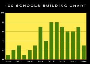 Building 100 Schools in Burma - Chart